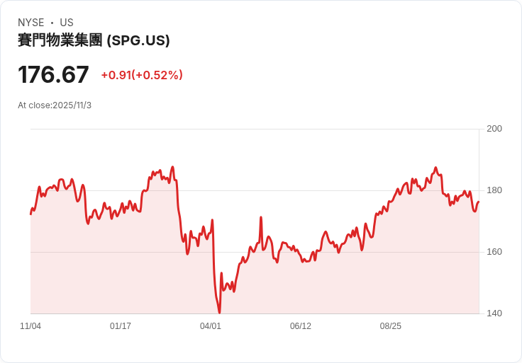西蒙地產集團提高2025年FFO預測,整合Taubman資產並積極拓展開發計畫!