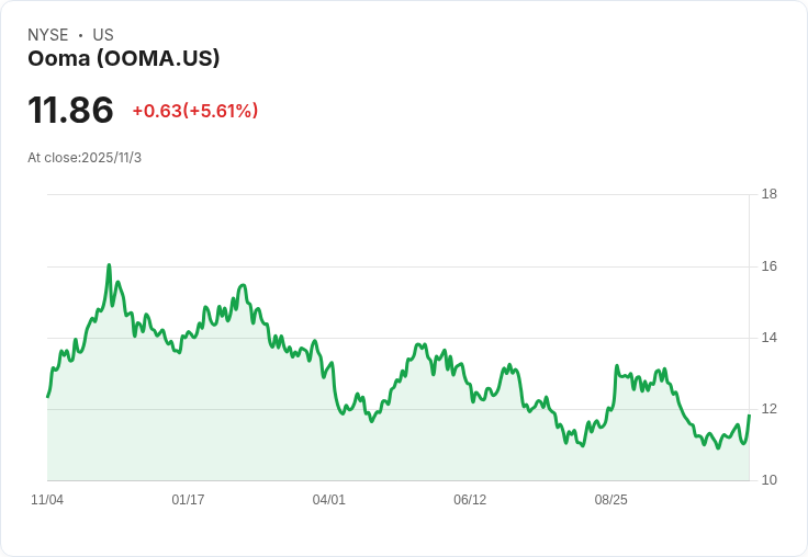 Ooma 斥資4500萬美元收購 FluentStream，擴大市場版圖！
