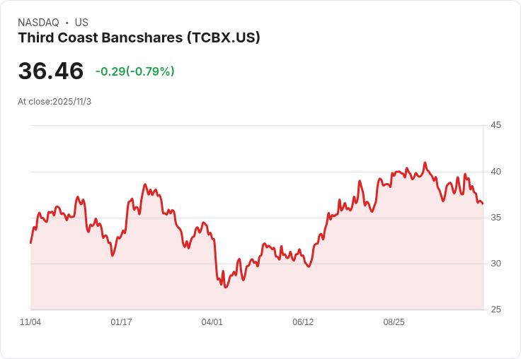 第三海岸銀行高層大舉增持股票，金額達87.62萬美元！