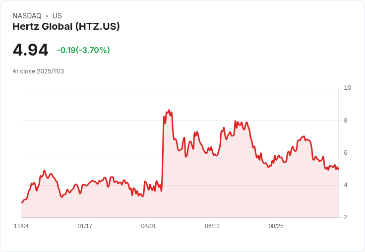 Hertz 首季獲利創兩年新高,股價飆升15%!重塑車隊及削減成本成關鍵