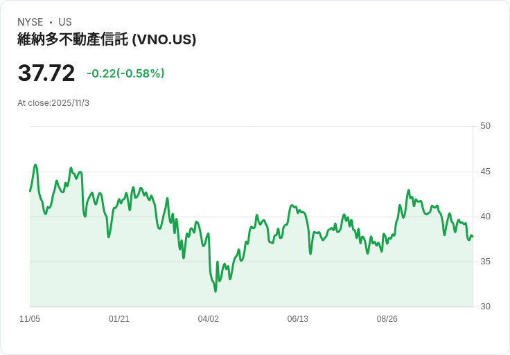 Vornado預期PENN 2年末入住率將超過80%!租賃動能加速,業績持續向上