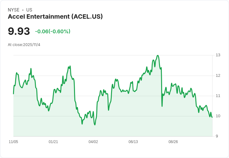 Accel娛樂持續擴充套件市場並保持資本紀律，成功獲得9億美元信貸融資！