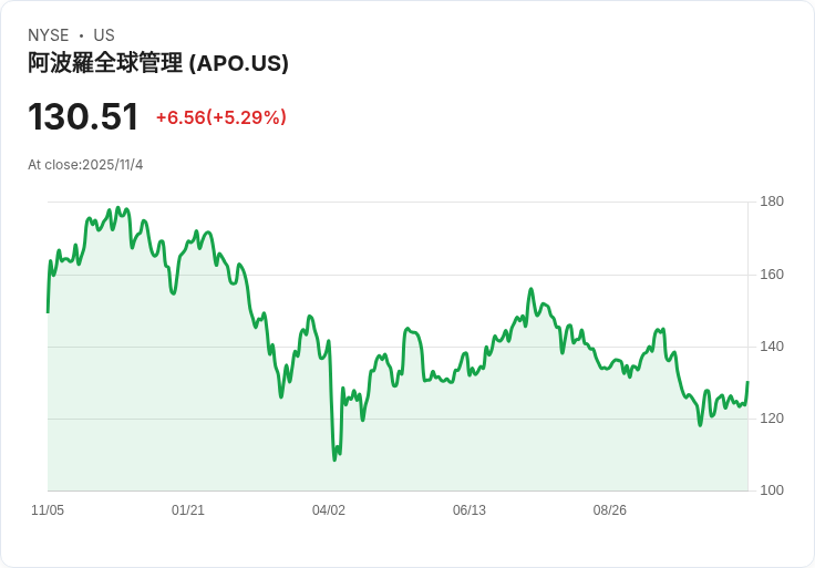 阿波羅撤回對Papa John’s的收購提案，市場反應不佳引發擔憂！