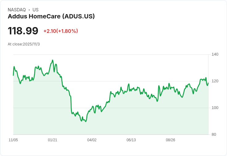 Addus HomeCare第三季營收增25％！併購策略與利潤擴張計劃曝光