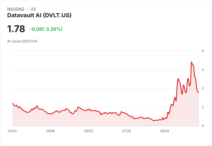 AI股狂熱升溫:Datavault AI短空大戰點燃新一輪散戶反擊潮