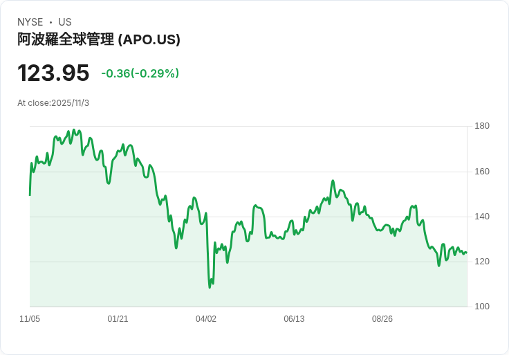 【財報電話會議】Apollo Global Management第三季度財報超預期，未來展望樂觀！