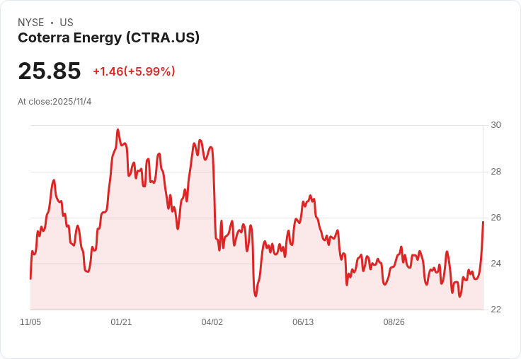 【財報電話會議】Coterra Energy第三季財報超預期，展望2026年資本支出將下降！