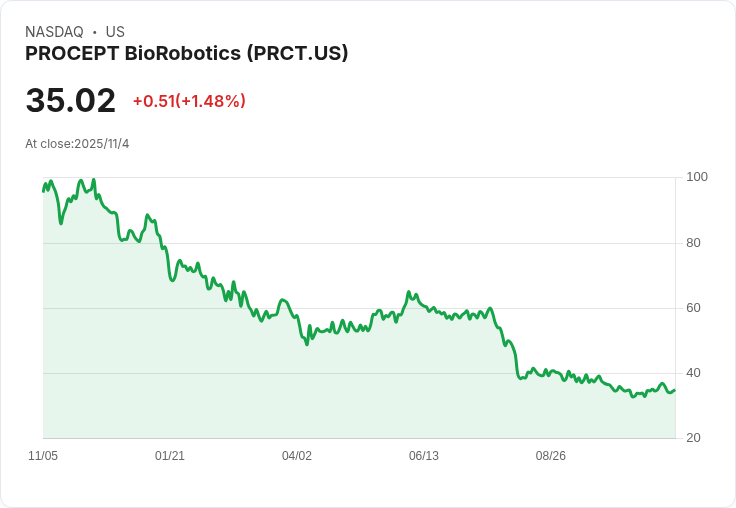 PROCEPT BioRobotics 預告 2026 年收入目標達 4.1 億至 4.3 億美元，推動業務擴充套件計畫！