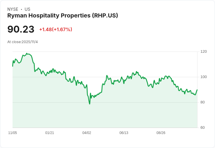Ryman Hospitality 2026年目標：集團房間收入增長8％，企業需求強勁
