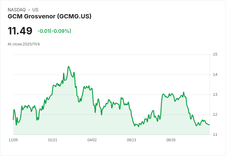 GCM Grosvenor 第三季非GAAP每股盈餘超預期,營收創新高!