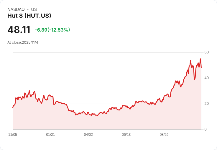 Hut 8 第三季業績創新高，宣佈擴充套件1530 MW資料中心計畫，引領位元幣礦業新趨勢！