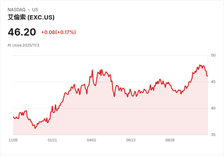 【財報電話會議】Exelon Corporation Q3 2025財報超預期，展望未來增長潛力！