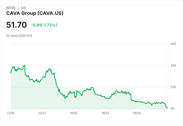 CAVA計畫2026年新增68至70家餐廳,面對宏觀挑戰仍持續成長!