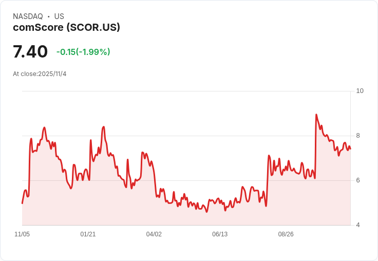 Comscore Q3 2025 財報揭示收入平穩展望，跨平臺測量持續推進