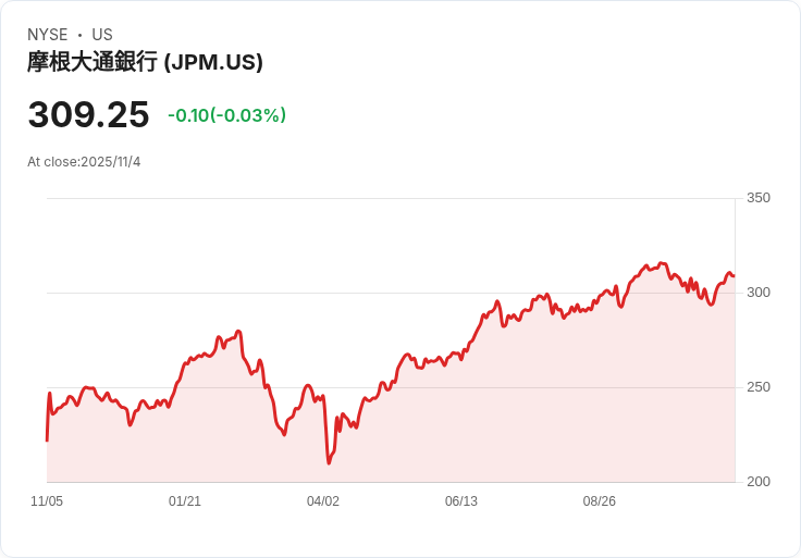 JPMorgan Chase (JPM) 面臨艾潑斯坦交易報告的法律審查,投資者反應不一!
