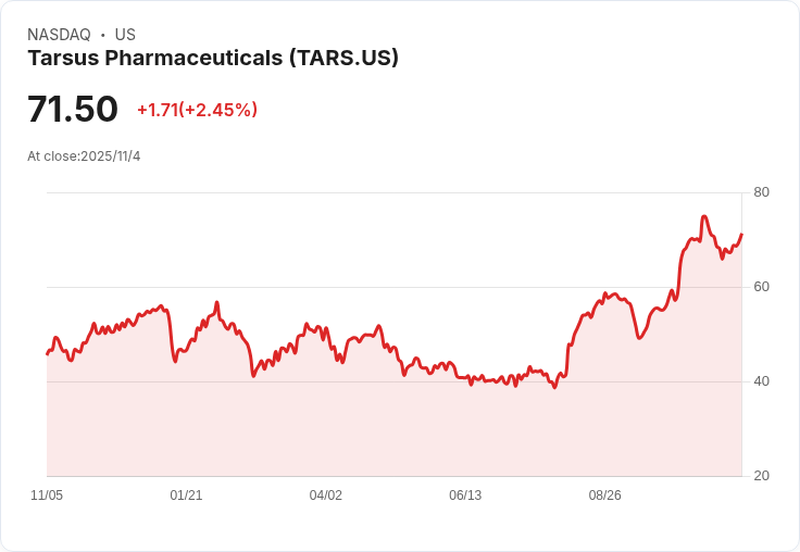 Tarsus藥業Q4銷售目標鎖定1.4億至1.45億美元,XDEMVY持續擴張引領市場