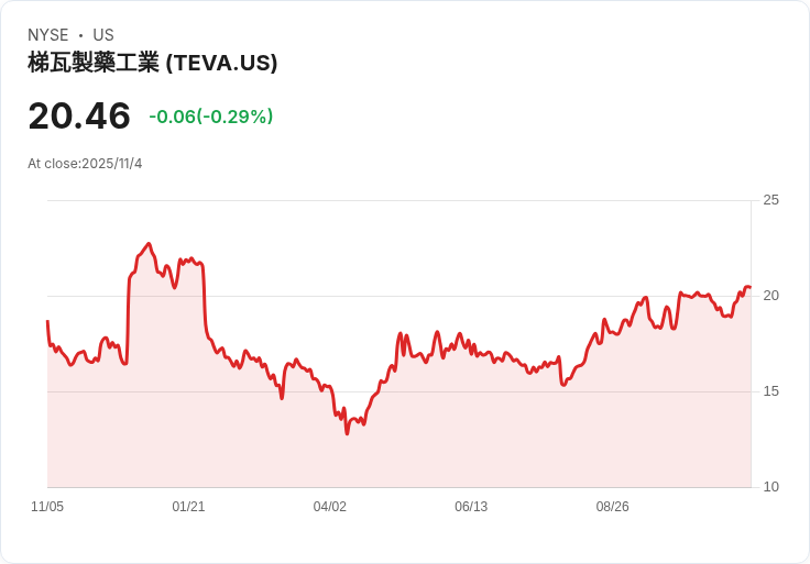 Teva藥業股價飆升11％！第三季財報驚喜，前景展望上修