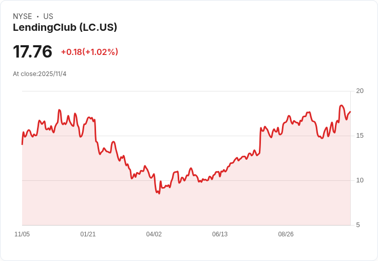 LendingClub 宣佈高達 1 億美元的股票回購計畫，股價預期上揚