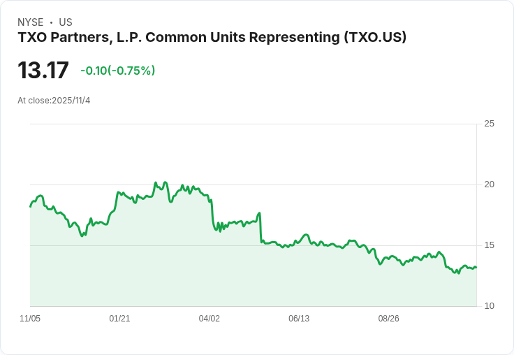 TXO能源夥伴第三季財報出爐！每股盈餘0.08美元，營收激增46.8％