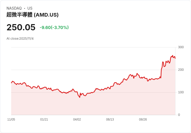 AMD第三季業績超預期，股價卻因利潤指引平淡下滑！