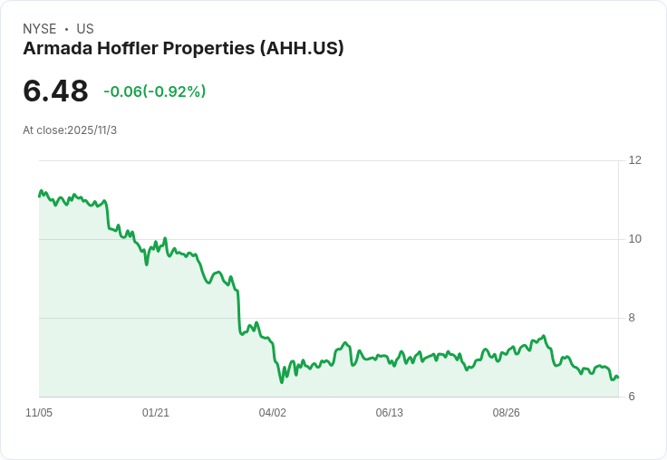 Armada Hoffler 2025年FFO指引縮窄至$1.03–$1.07，投資組合租金率高達96％！