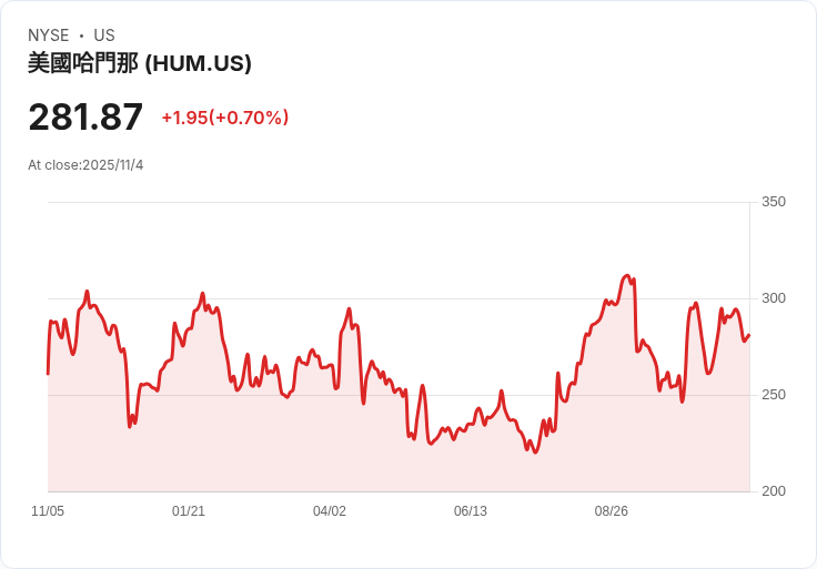 Humana第三季獲利超預期，年獲利展望維持不變！