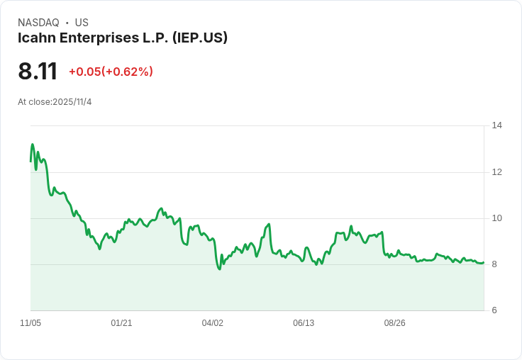 艾坎企業第三季財報出爐！每股盈餘0.49美元，營收超預期達27.3億美元！