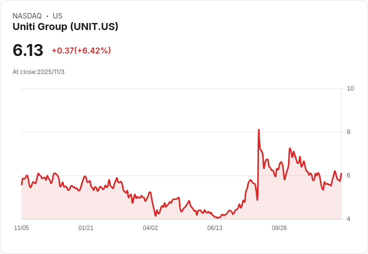Uniti Group 目標2029年達成350萬戶家庭與125萬光纖用戶，隨著超級計算需求推動創紀錄訂單