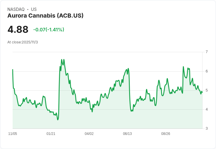 Aurora Cannabis Q2 財報前瞻：市場期待與挑戰並存