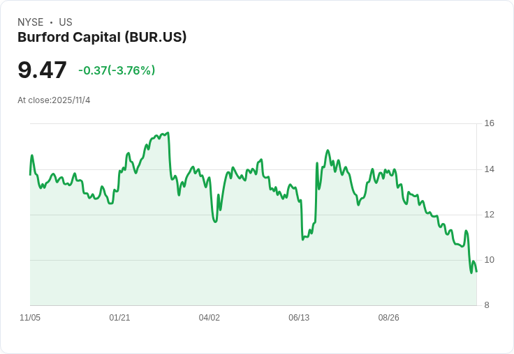 Burford Capital 第三季財報出爐：每股虧損0.09美元，營收驟減72％！