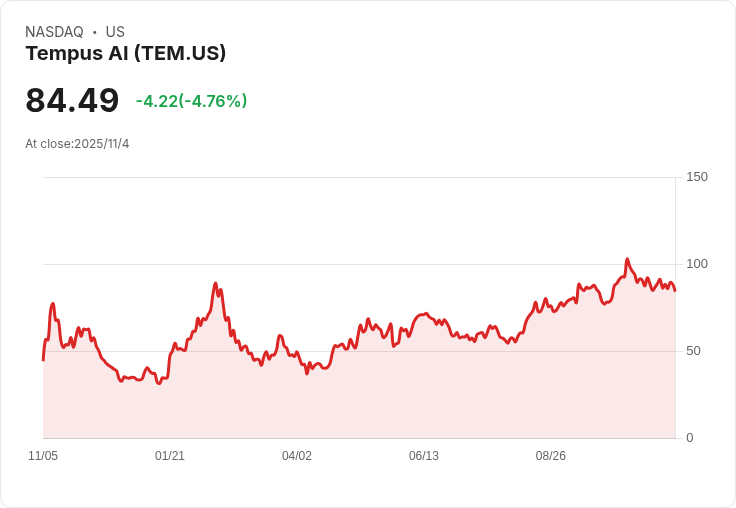 Tempus AI Q3 營收雙線超預期,卻遭市場冷落股價跌7%