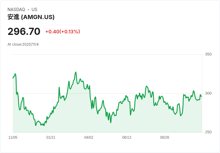 【財報電話會議】Amgen第三季度財報超預期，Repatha和EVENITY成長驚人，未來展望樂觀！
