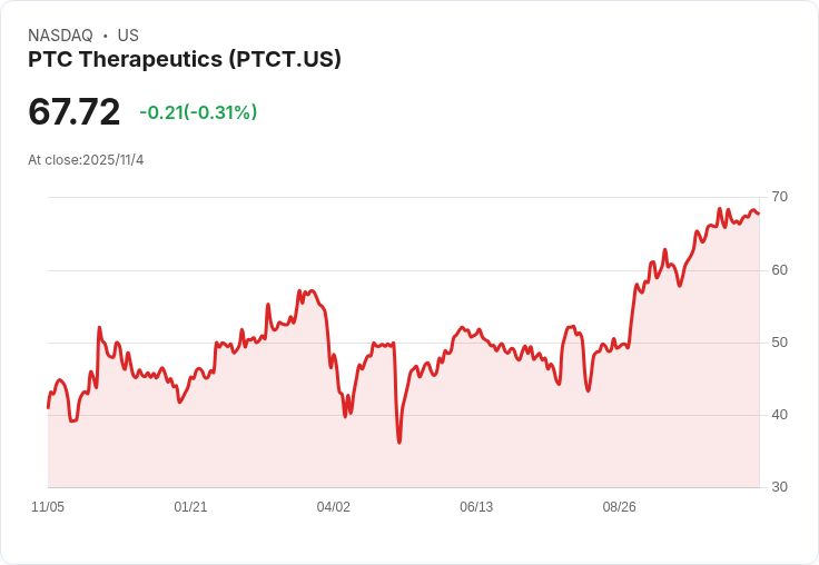 PTC Therapeutics 縮減 2025 年營收預測至 $750M–$800M，Sephience 上市加速成長