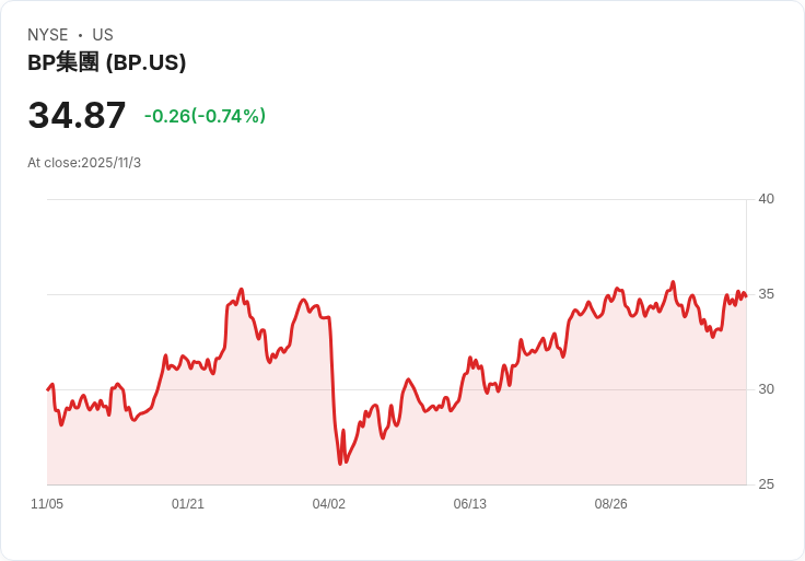BP第三季業績超預期 股價上漲引發資產出售期待