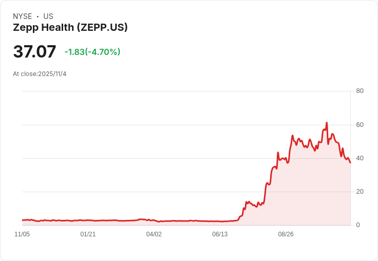 Zepp Health第三季財報出爐：營收達7,580萬美元，年增78.4％卻仍虧損！