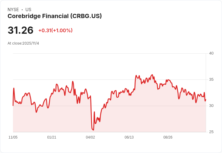 AIG拋售32.6萬股！Corebridge Financial啟動次級股票發行計劃