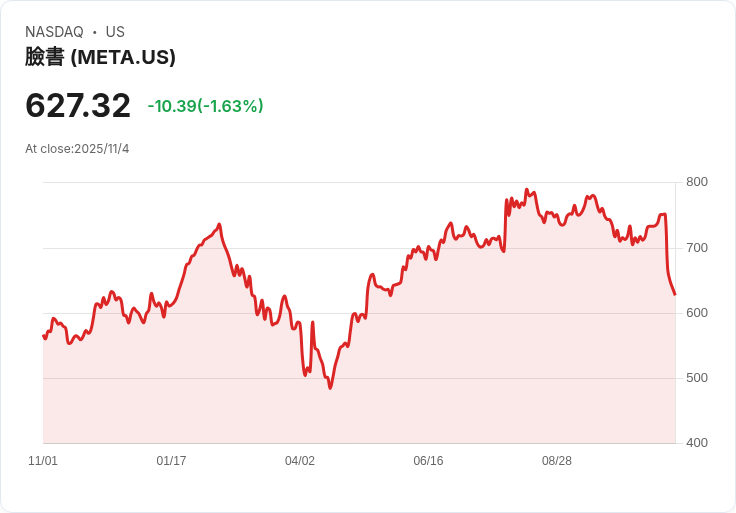 AI浪潮引爆美國數位廣告大戰!Meta、Alphabet、Amazon競速創新,Pinterest遭受市場震盪