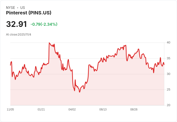 Pinterest 股價暴跌20％！第三季財報不及預期，前景暗淡引發擔憂