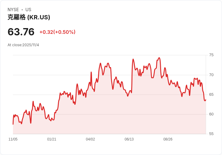 克羅格擴大與Instacart的合作 促進美國數位雜貨服務