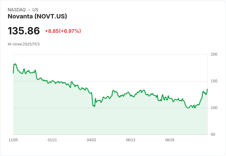 Novanta 目標2030年達成4億美元先進手術收入，產品推出加速增長！
