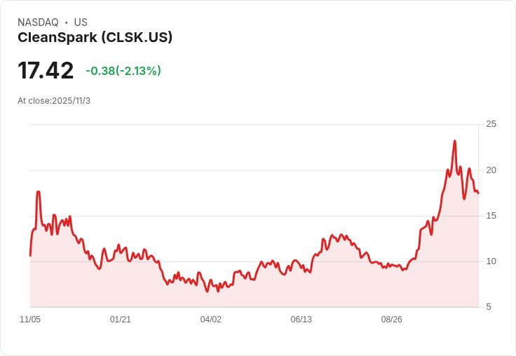 CleanSpark十月挖掘612枚位元幣，賣出獲利6490萬美元！