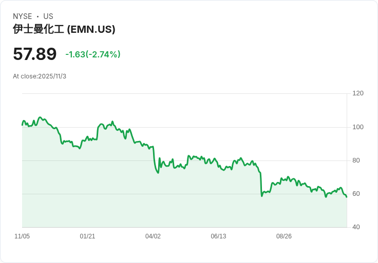 【財報電話會議】Eastman Chemical 2025 Q3財報揭示未來增長策略與挑戰！