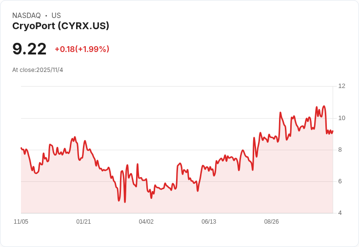 Cryoport 2025年營收預測上修至1.7億至1.74億美元，全球供應鏈基礎建設持續擴張！