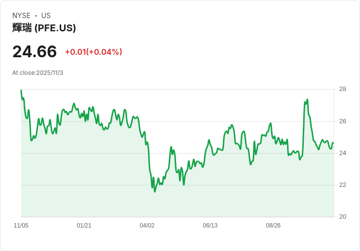 藥廠競爭升溫！Novo Nordisk對Metsera出價高達100億美元，挑戰Pfizer