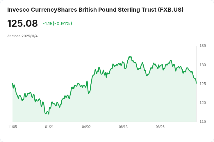 英國服務業PMI上修至52.3，綜合PMI十月攀升至52.2！