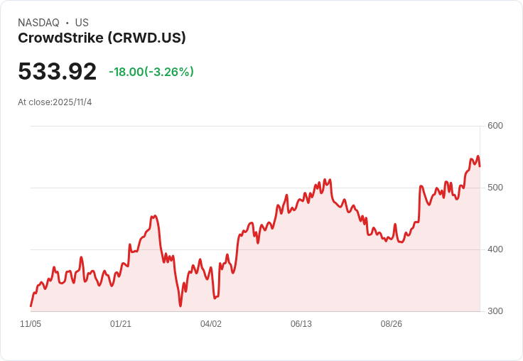 CrowdStrike推出全新AI安全工具,專家知識驅動未來防護!