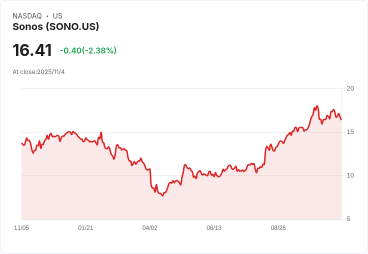 Sonos Q4 財報驚喜：每股盈餘超預期，營收大幅成長！
