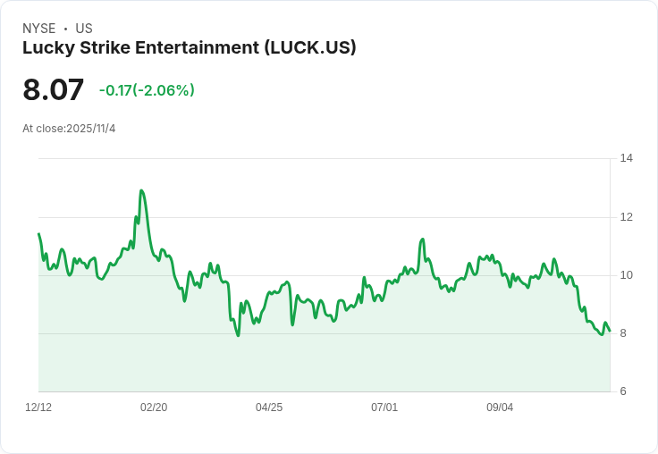Lucky Strike娛樂公司瞄準1％至5％的同店銷售增長，重塑品牌與成本控制雙管齊下！