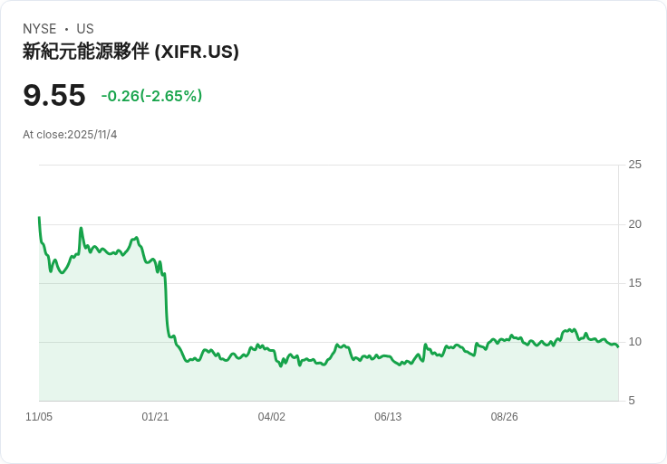 XPLR Infrastructure 第三季財報出爐：每股虧損0.37美元，營收不及預期！
