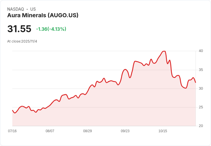 Aura Minerals 第三季業績亮眼：營收達2.48億美元，創新高！